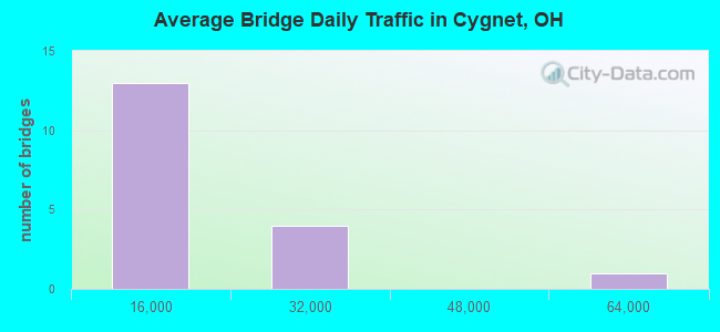 Average Bridge Daily Traffic in Cygnet, OH