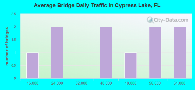 Average Bridge Daily Traffic in Cypress Lake, FL