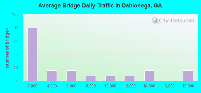 Average Bridge Daily Traffic in Dahlonega, GA