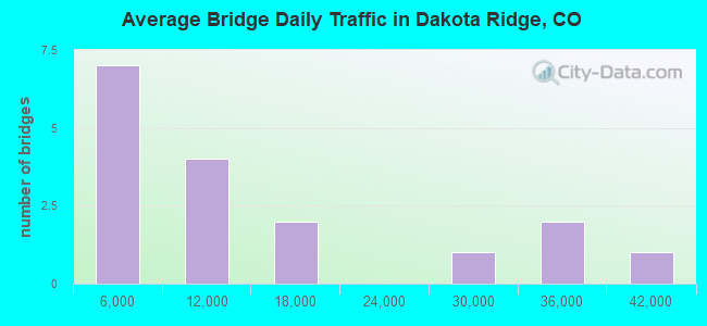Average Bridge Daily Traffic in Dakota Ridge, CO