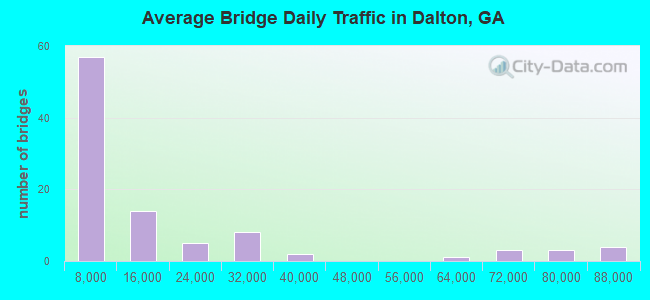 Average Bridge Daily Traffic in Dalton, GA