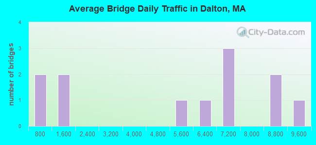 Average Bridge Daily Traffic in Dalton, MA