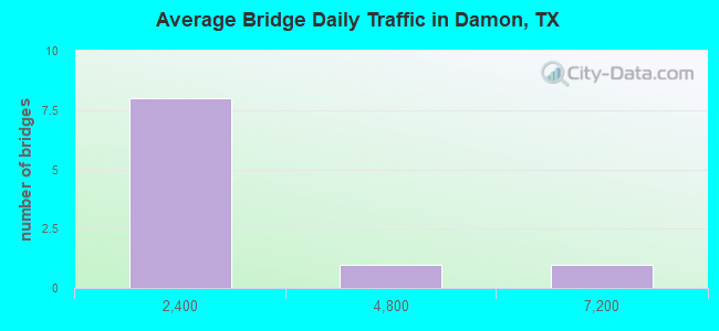 Average Bridge Daily Traffic in Damon, TX