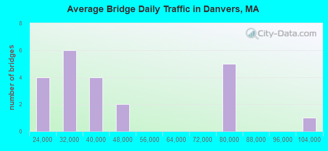 Average Bridge Daily Traffic in Danvers, MA