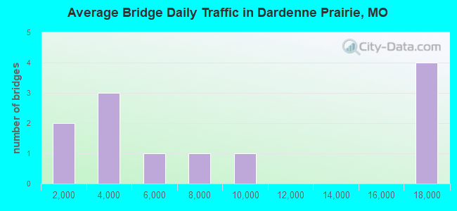 Average Bridge Daily Traffic in Dardenne Prairie, MO