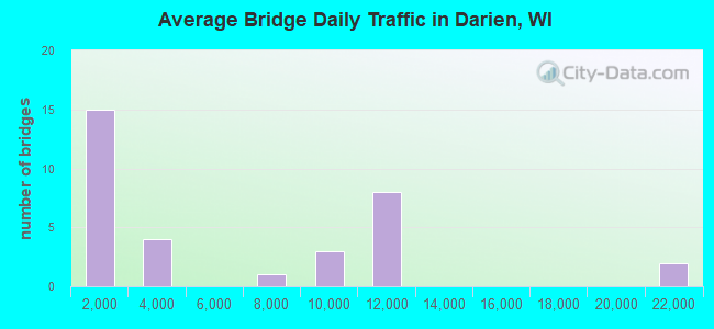 Average Bridge Daily Traffic in Darien, WI