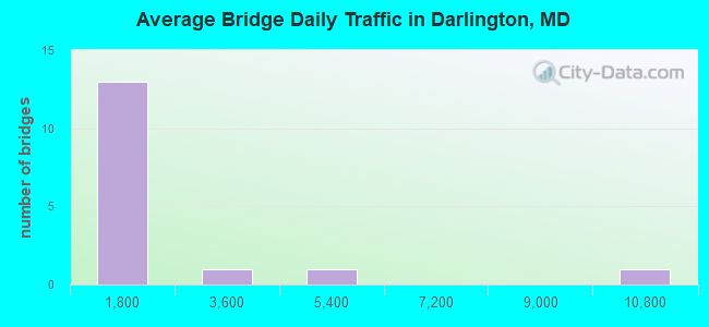 Average Bridge Daily Traffic in Darlington, MD