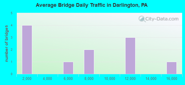 Average Bridge Daily Traffic in Darlington, PA