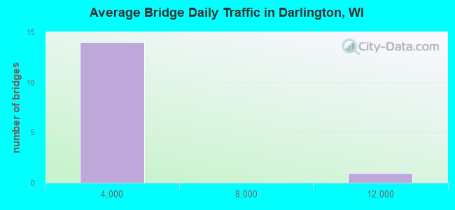 Average Bridge Daily Traffic in Darlington, WI