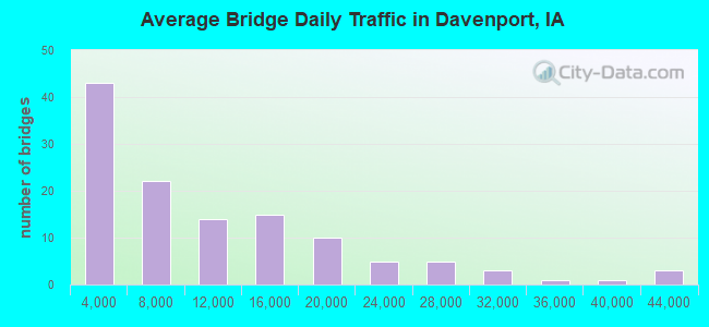 Average Bridge Daily Traffic in Davenport, IA