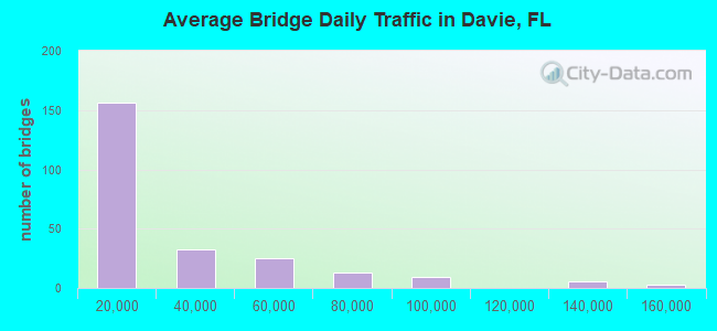 Average Bridge Daily Traffic in Davie, FL
