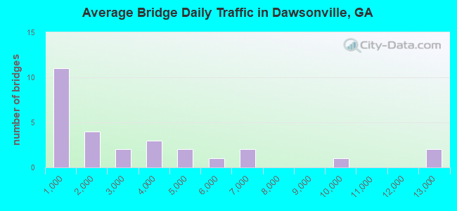 Average Bridge Daily Traffic in Dawsonville, GA