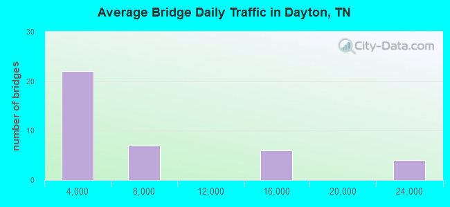 Average Bridge Daily Traffic in Dayton, TN