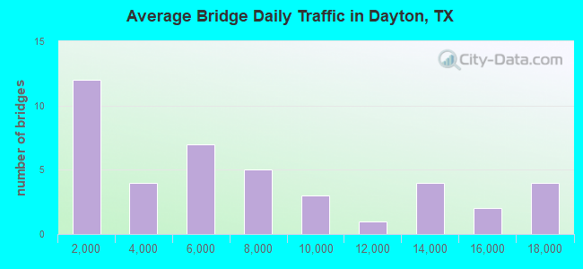 Average Bridge Daily Traffic in Dayton, TX