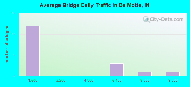 Average Bridge Daily Traffic in De Motte, IN