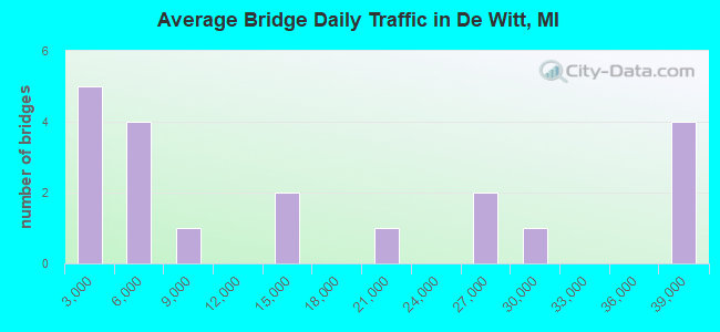 Average Bridge Daily Traffic in De Witt, MI