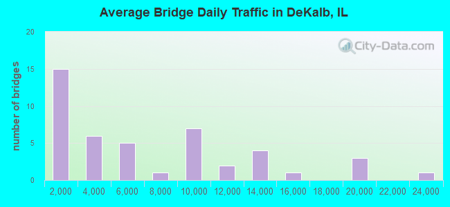 Average Bridge Daily Traffic in DeKalb, IL