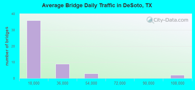 Average Bridge Daily Traffic in DeSoto, TX
