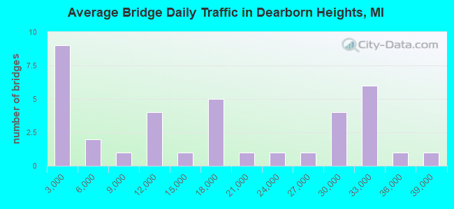 Average Bridge Daily Traffic in Dearborn Heights, MI