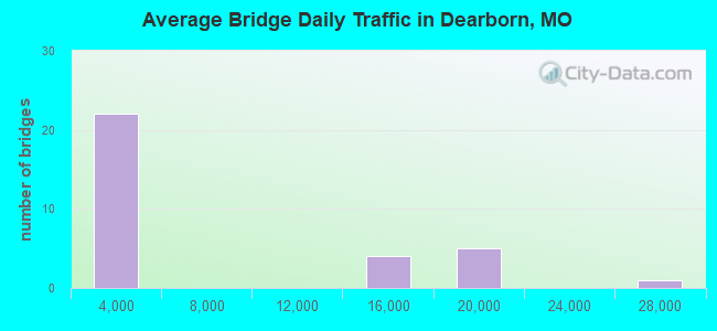 Average Bridge Daily Traffic in Dearborn, MO