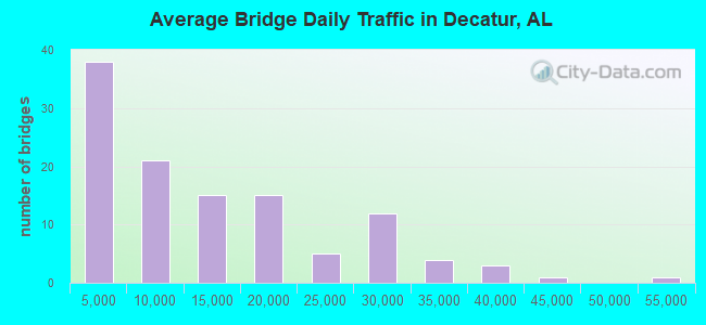 Average Bridge Daily Traffic in Decatur, AL