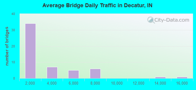 Average Bridge Daily Traffic in Decatur, IN
