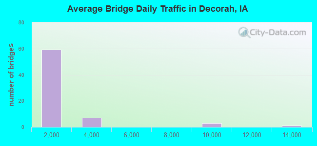 Average Bridge Daily Traffic in Decorah, IA