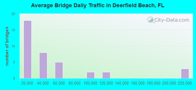 Average Bridge Daily Traffic in Deerfield Beach, FL