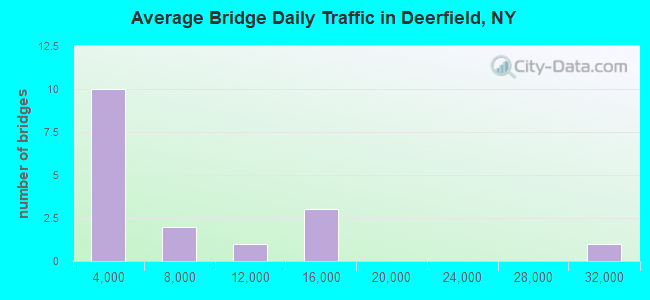 Average Bridge Daily Traffic in Deerfield, NY
