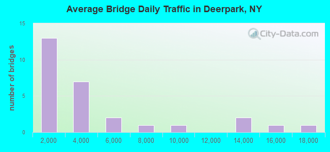 Average Bridge Daily Traffic in Deerpark, NY