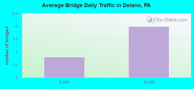 Average Bridge Daily Traffic in Delano, PA
