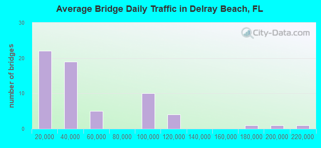Average Bridge Daily Traffic in Delray Beach, FL