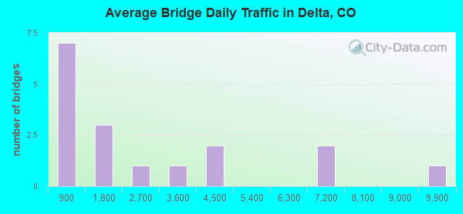 Average Bridge Daily Traffic in Delta, CO