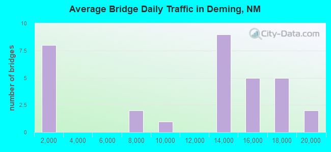 Average Bridge Daily Traffic in Deming, NM