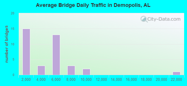 Average Bridge Daily Traffic in Demopolis, AL