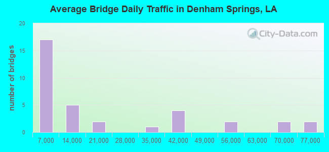 Average Bridge Daily Traffic in Denham Springs, LA