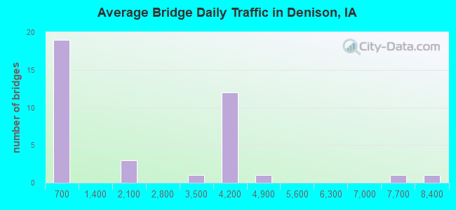 Average Bridge Daily Traffic in Denison, IA
