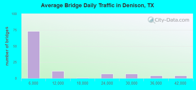 Average Bridge Daily Traffic in Denison, TX