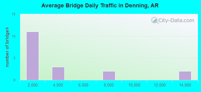 Average Bridge Daily Traffic in Denning, AR