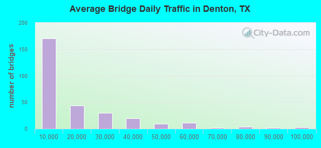 Average Bridge Daily Traffic in Denton, TX
