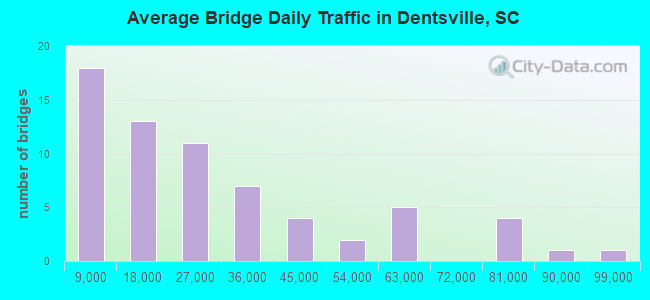 Average Bridge Daily Traffic in Dentsville, SC