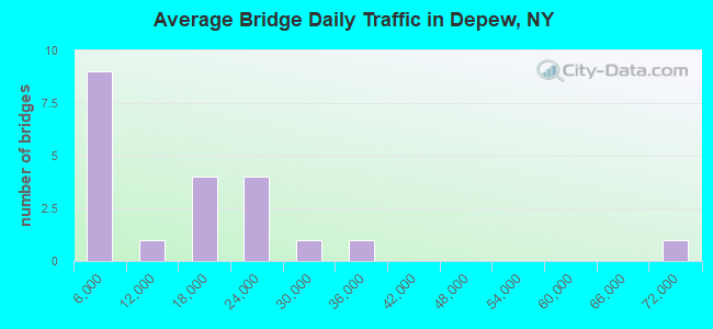 Average Bridge Daily Traffic in Depew, NY