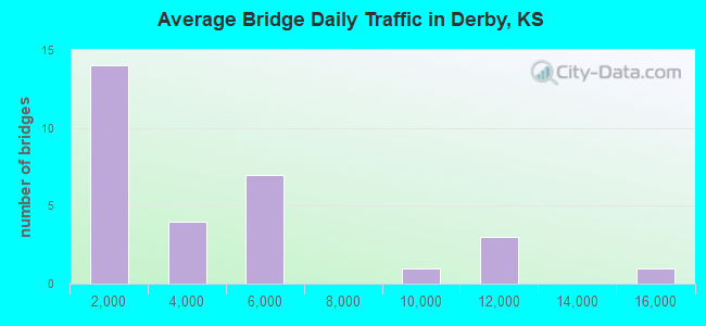 Average Bridge Daily Traffic in Derby, KS