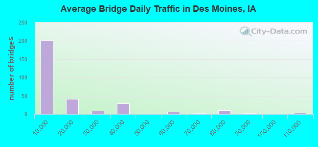 Average Bridge Daily Traffic in Des Moines, IA
