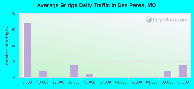 Average Bridge Daily Traffic in Des Peres, MO