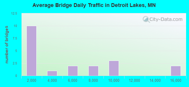 Average Bridge Daily Traffic in Detroit Lakes, MN