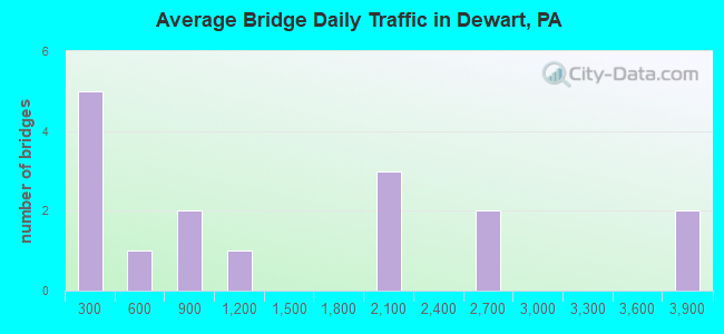 Average Bridge Daily Traffic in Dewart, PA