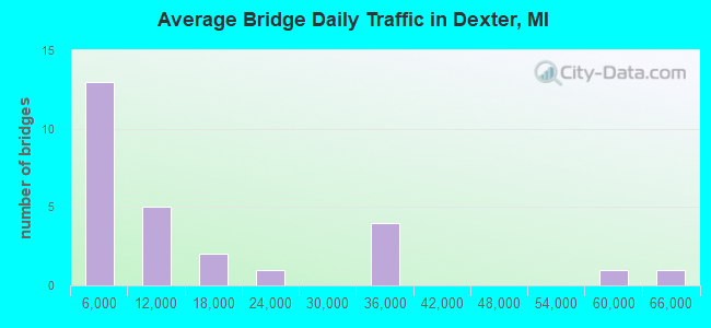 Average Bridge Daily Traffic in Dexter, MI