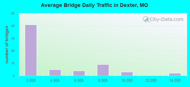 Average Bridge Daily Traffic in Dexter, MO