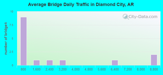 Average Bridge Daily Traffic in Diamond City, AR